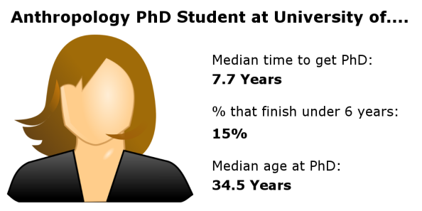 Anthropology. Median time to get PhD: 7.7years, % that finish under 6 years: 15%, median age at PhD 34.5 years.